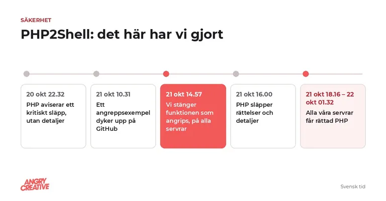 Tidslinje för PHP2Shell: PHP aviserar utan detaljer 20 oktober kl. 22.32, angreppsexempel på GitHub 21 oktober kl. 10.31, vi stänger funktionen som angrips kl. 14.57, PHP släpper rättelser kl. 16.00 och alla våra servrar får rättad PHP 21 oktober kl. 18.16 till 22 oktober kl. 01.32.