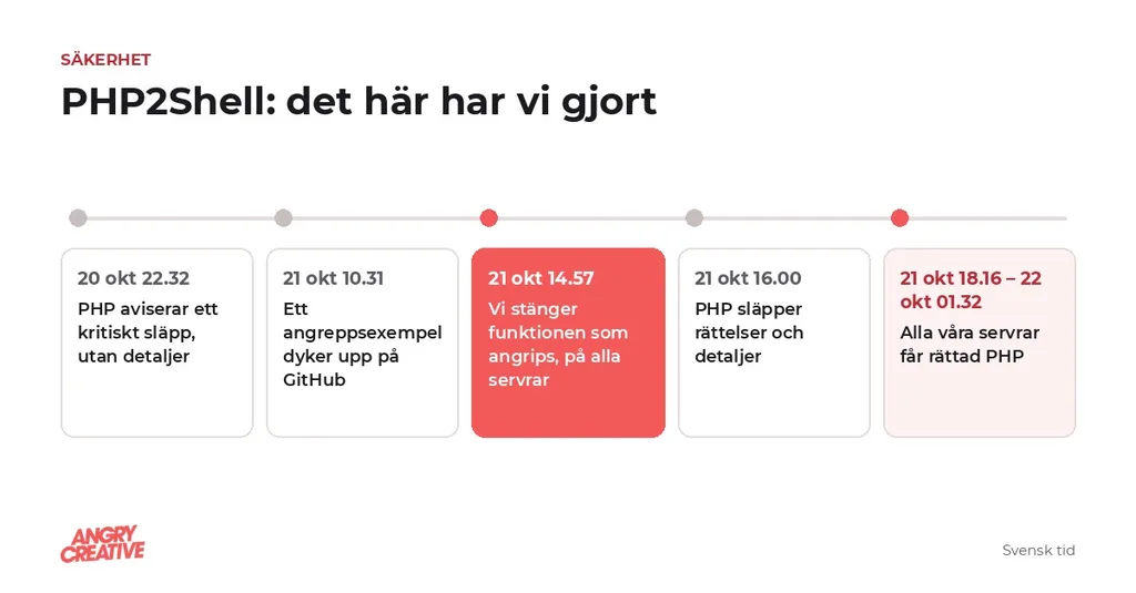 Tidslinje för PHP2Shell: PHP aviserar utan detaljer 20 oktober kl. 22.32, angreppsexempel på GitHub 21 oktober kl. 10.31, vi stänger funktionen som angrips kl. 14.57, PHP släpper rättelser kl. 16.00 och alla våra servrar får rättad PHP 21 oktober kl. 18.16 till 22 oktober kl. 01.32.