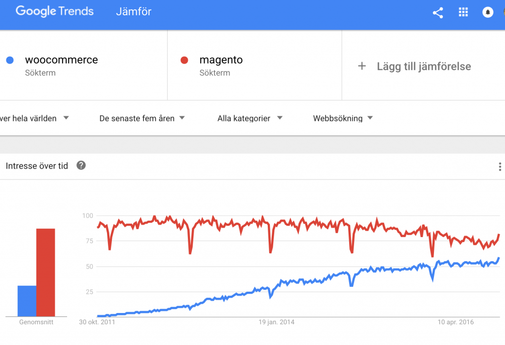 Magento är fortfarande populärast i fråga om sökningar på webben, men WooCommerce närmar sig, enligt Google Trends.