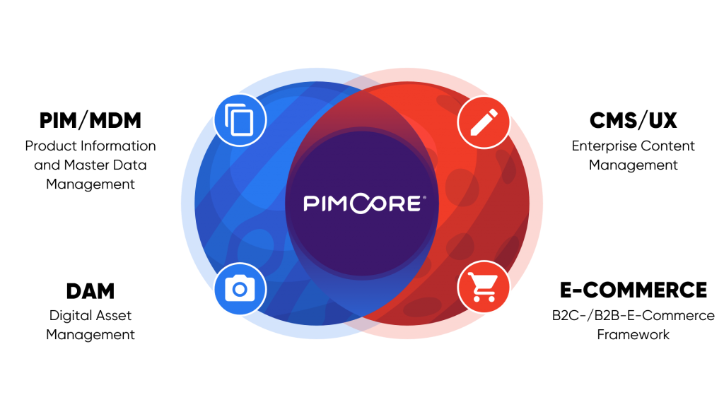 Pimcore moduler för e-handel