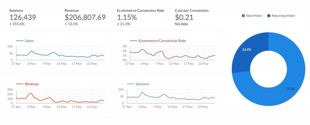 Google Data Studio Rapport