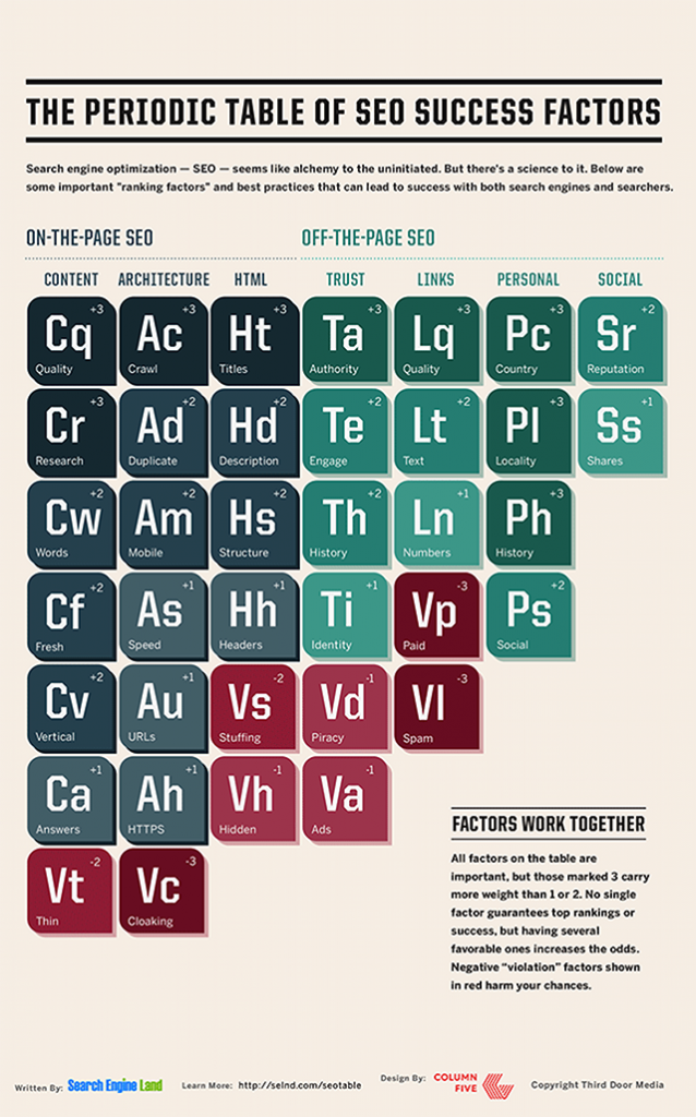 SEO Periodic Table